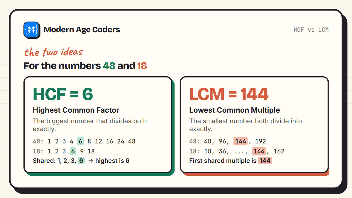 HCF and LCM of 48 and 18 explained with factor lists, HCF is 6 and LCM is 144
