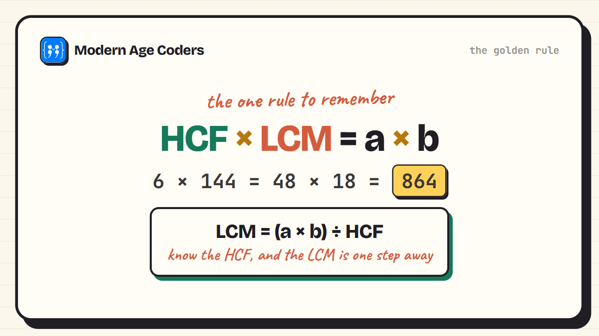 The relationship HCF times LCM equals a times b, shown with 6 times 144 equals 48 times 18 equals 864