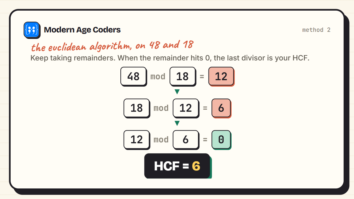 Euclidean algorithm steps for 48 and 18: 48 mod 18 is 12, 18 mod 12 is 6, 12 mod 6 is 0, HCF is 6