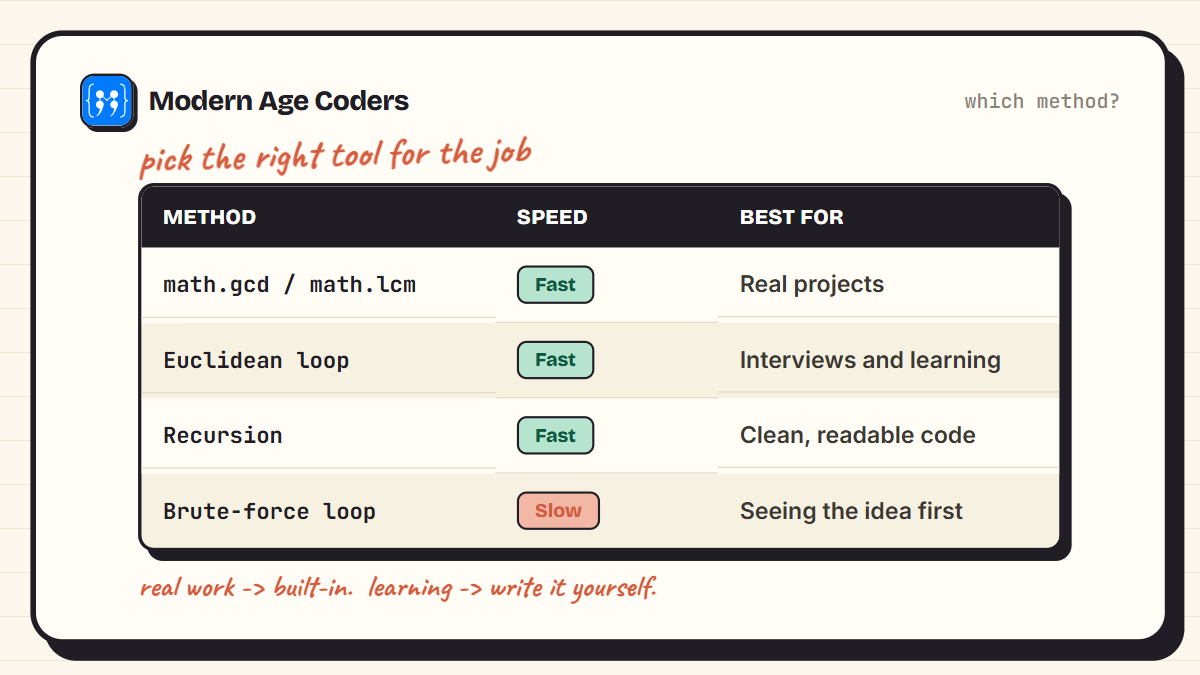 Comparison of the built-in, Euclidean loop, recursion, and brute-force methods by speed and best use