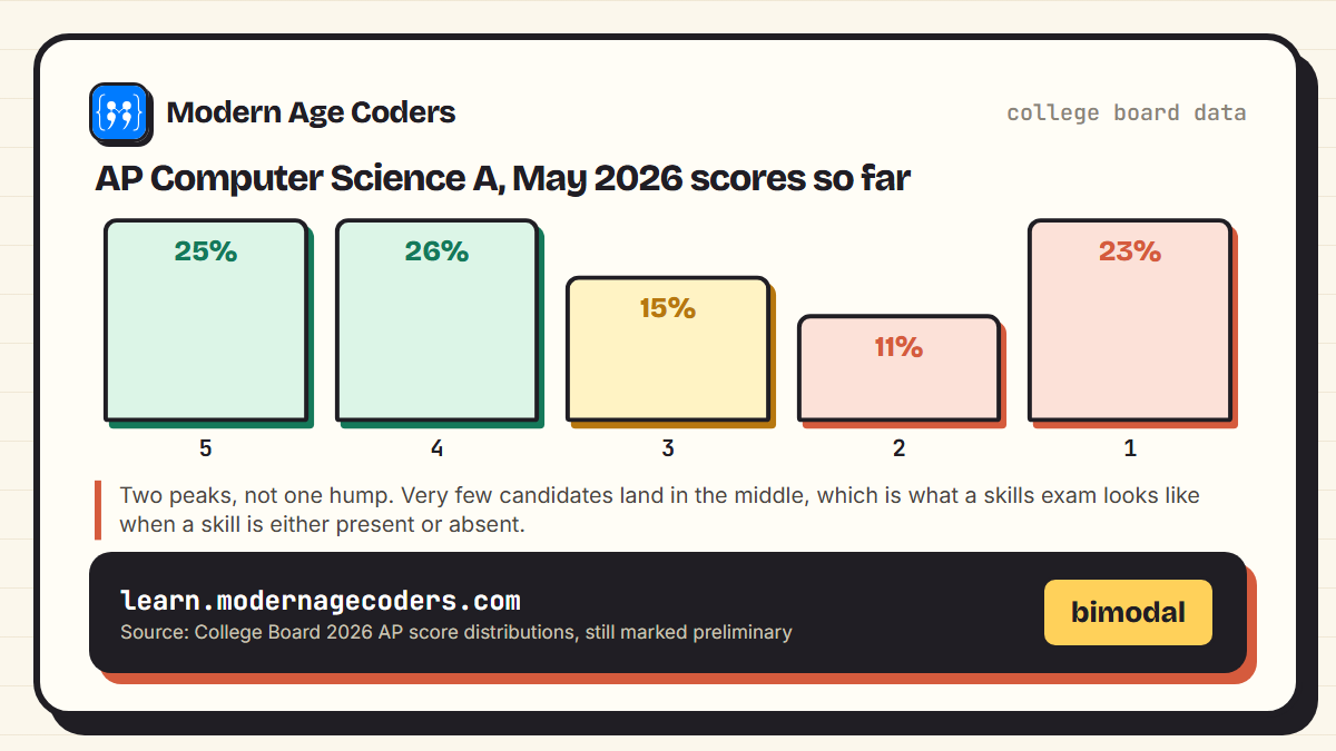 Bar chart of the preliminary 2026 AP Computer Science A score distribution showing peaks at 5 and at 1