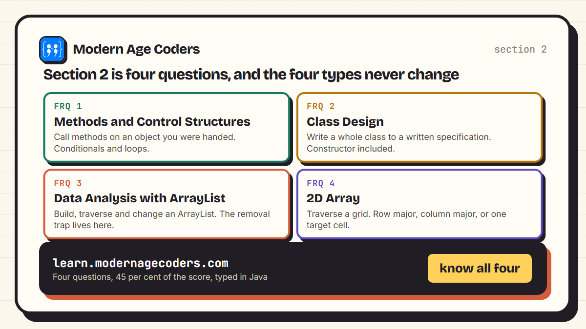 The four AP Computer Science A free response question types: methods and control structures, class design, ArrayList data analysis, and 2D array