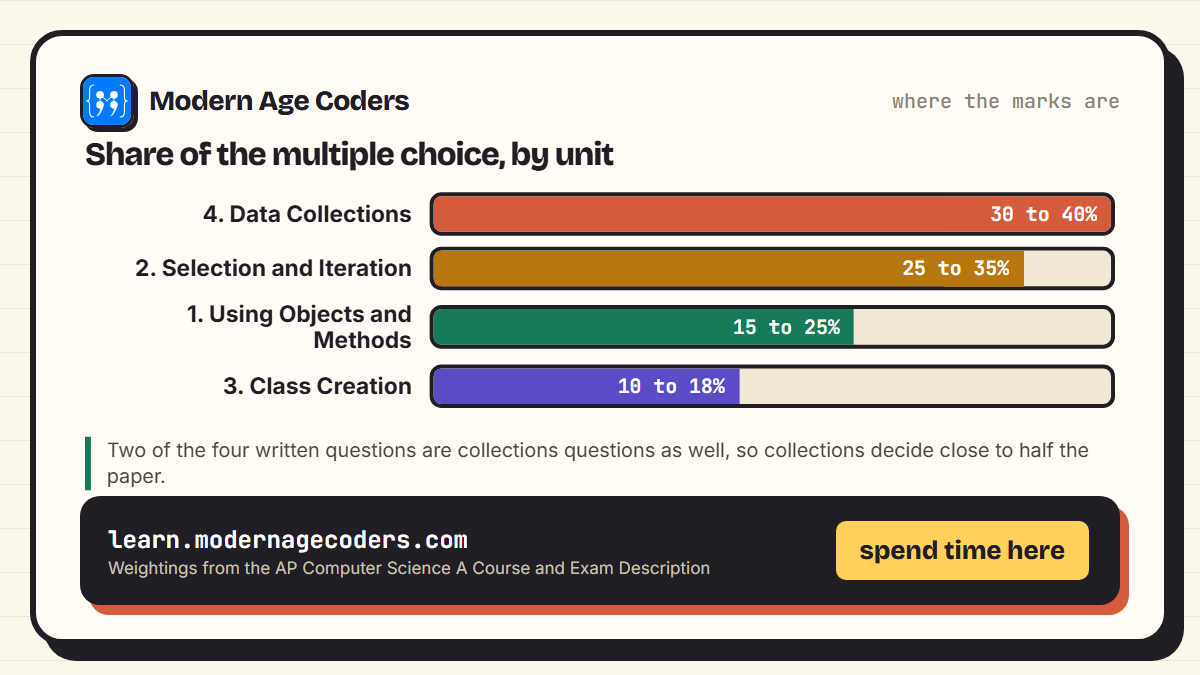Bar chart of AP Computer Science A unit weightings on the multiple choice section