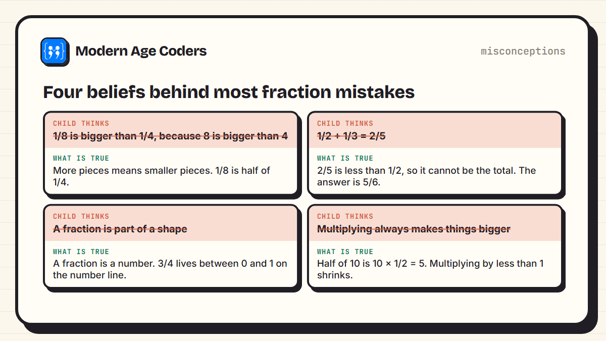 Four common fraction misconceptions in children, each shown with the correct idea
