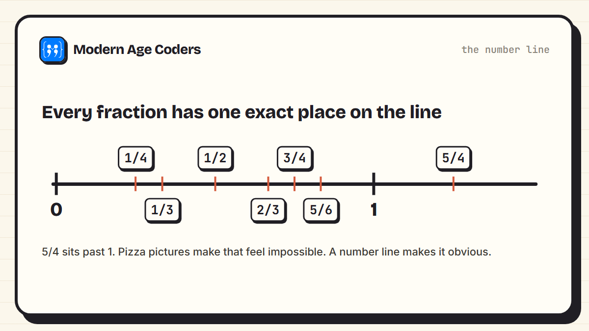 Number line from 0 to beyond 1 with 1/4, 1/3, 1/2, 2/3, 3/4, 5/6 and 5/4 marked in their exact positions