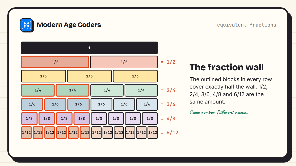 Fraction wall showing wholes, halves, thirds, quarters, sixths, eighths and twelfths, with the blocks that make one half outlined in each row
