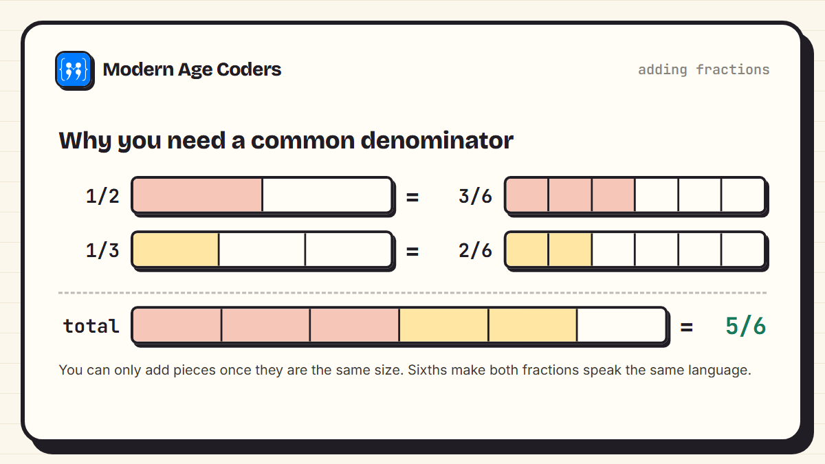 Bar model showing 1/2 as 3/6 and 1/3 as 2/6, added together to make 5/6