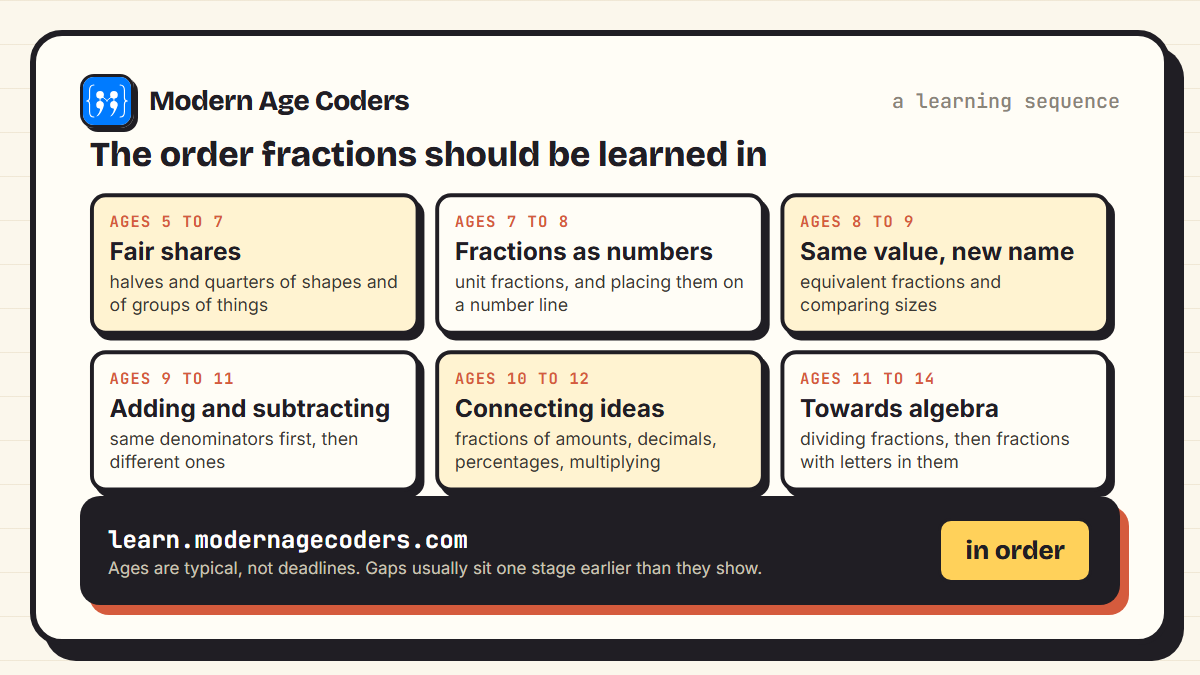Six-stage fraction learning sequence from fair shares at ages 5 to 7 to dividing fractions and algebra at ages 11 to 14