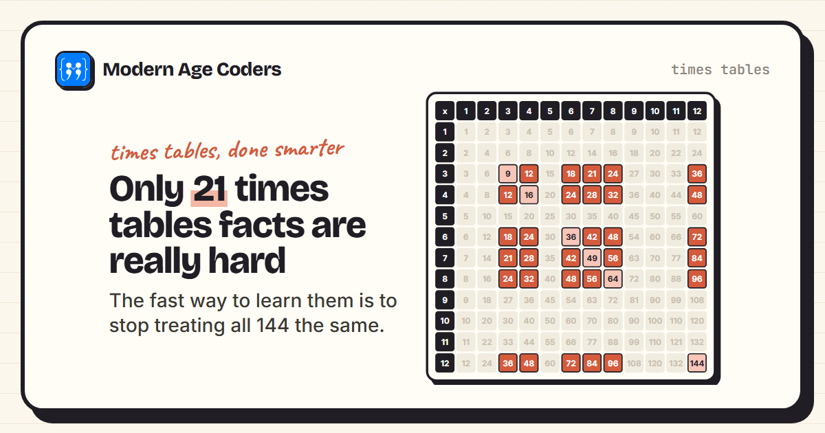 Times tables grid with only the 21 hard facts highlighted, showing how to learn times tables fast