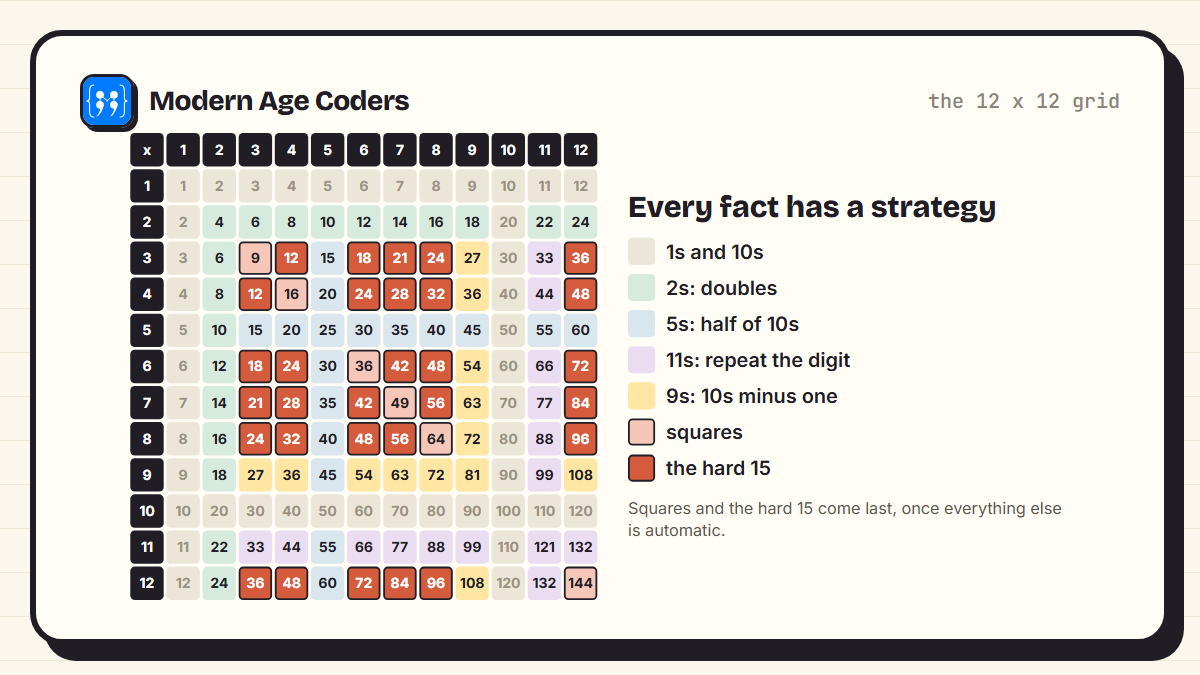 A 12 by 12 multiplication grid coloured by learning strategy: 1s and 10s, doubles, 5s, 11s, 9s, squares, and the hard 15