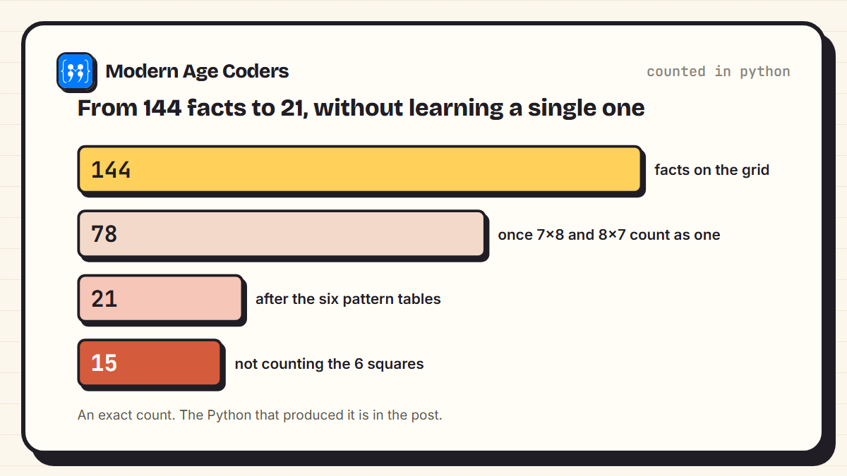 Funnel showing 144 times tables facts reduced to 78 unique facts, then 21 after the six pattern tables, then 15 once the six squares are set aside