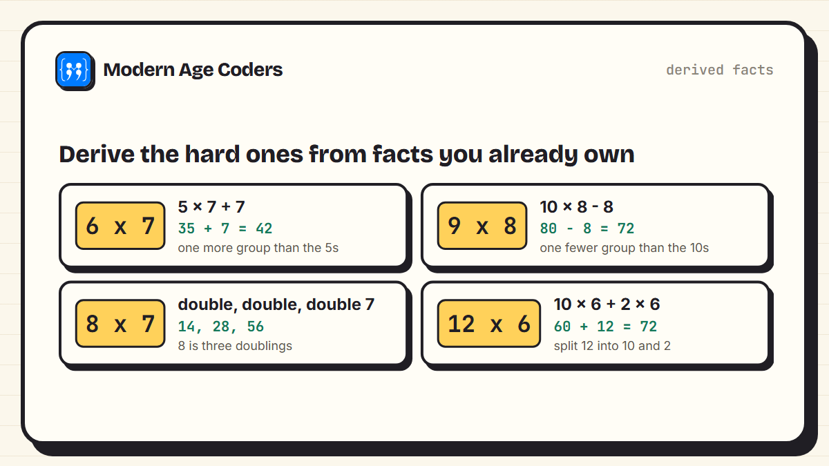 Four worked examples of derived times tables facts: 6 x 7 from the 5s, 9 x 8 from the 10s, 8 x 7 by doubling three times, 12 x 6 by splitting 12