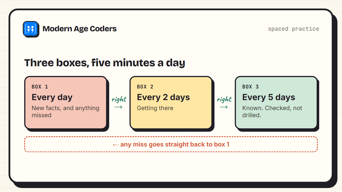 Three-box Leitner system for times tables: box 1 daily, box 2 every two days, box 3 every five days, with missed facts returning to box 1