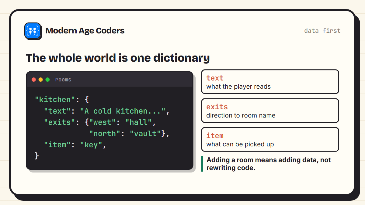 One room of the text adventure stored as a Python dictionary with text, exits and item keys