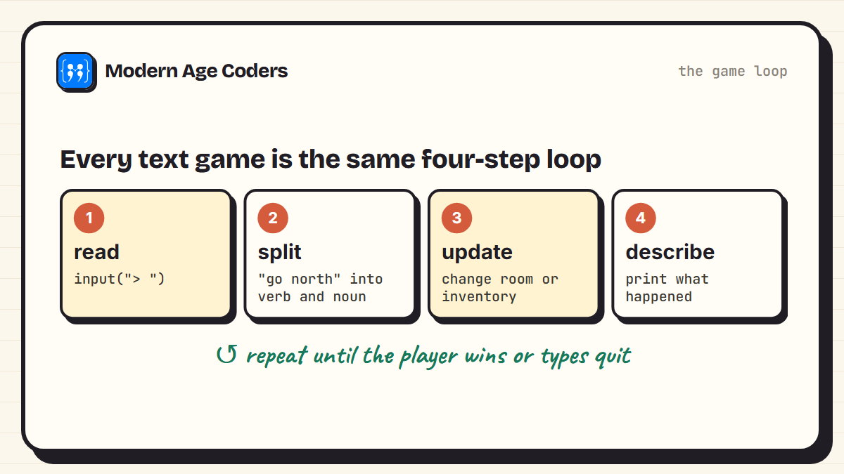 The four-step loop behind every text game: read input, split it into a verb and noun, update the game state, describe what happened