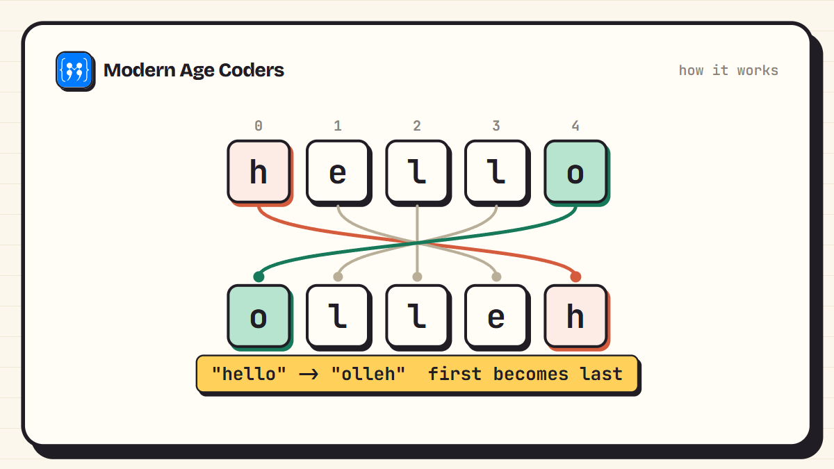 Character mapping when reversing the string hello: h moves to the end, o moves to the front, producing olleh