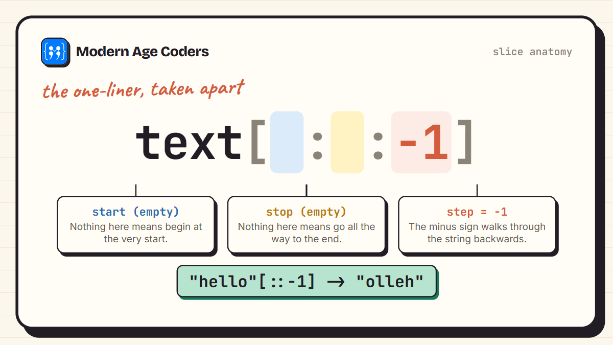 Anatomy of the Python slice text[::-1] with the start, stop, and step parts labelled and step -1 meaning walk backwards