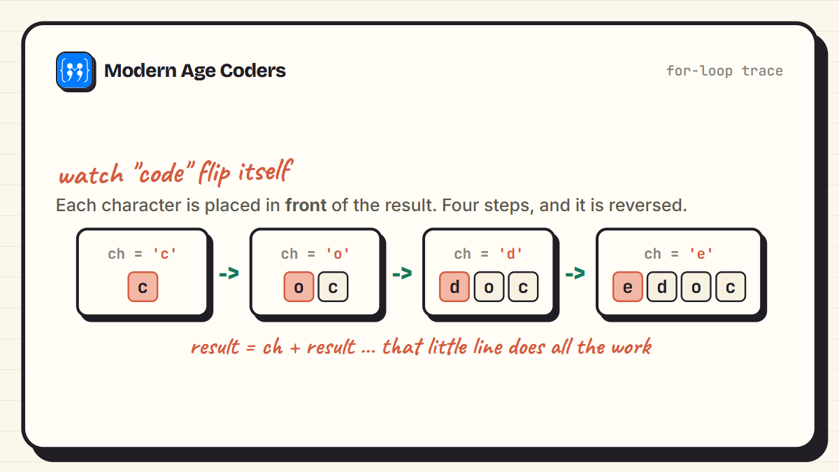 Step by step trace of reversing the word code with a for loop: result grows from c to oc to doc to edoc