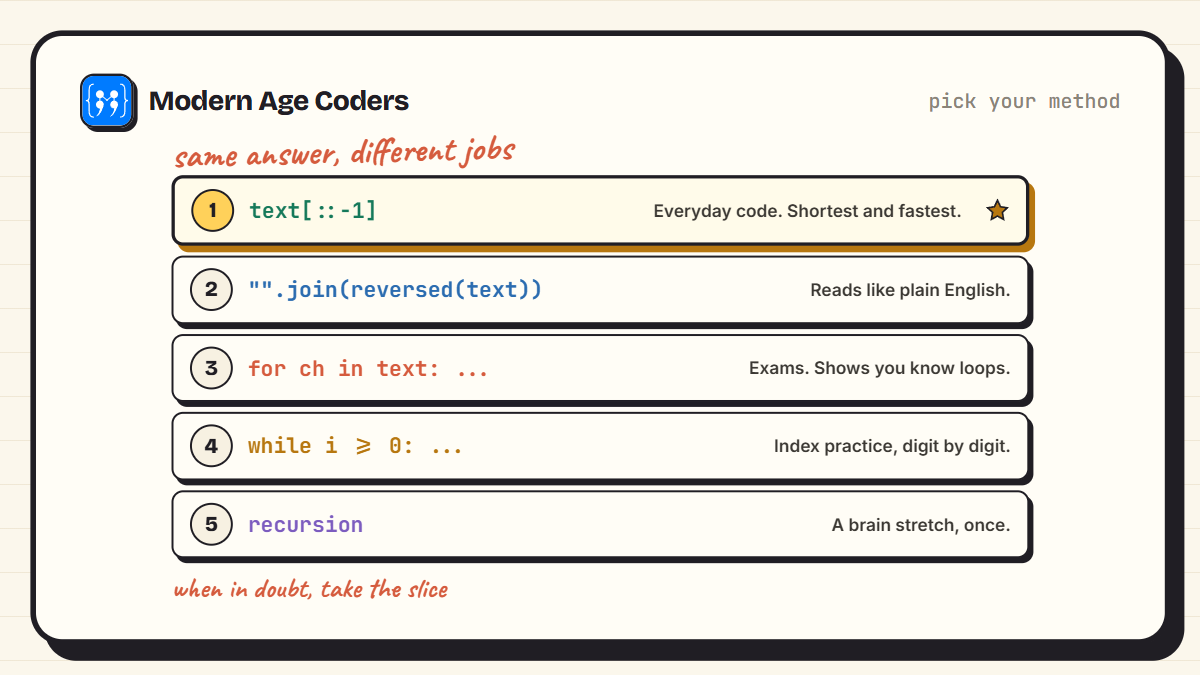 Choosing between the five ways to reverse a string in Python: slicing for real code, reversed with join for readability, loops for exams, recursion for practice