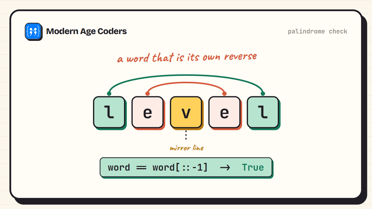 The word level shown as a palindrome, with matching letters mirrored around the central v