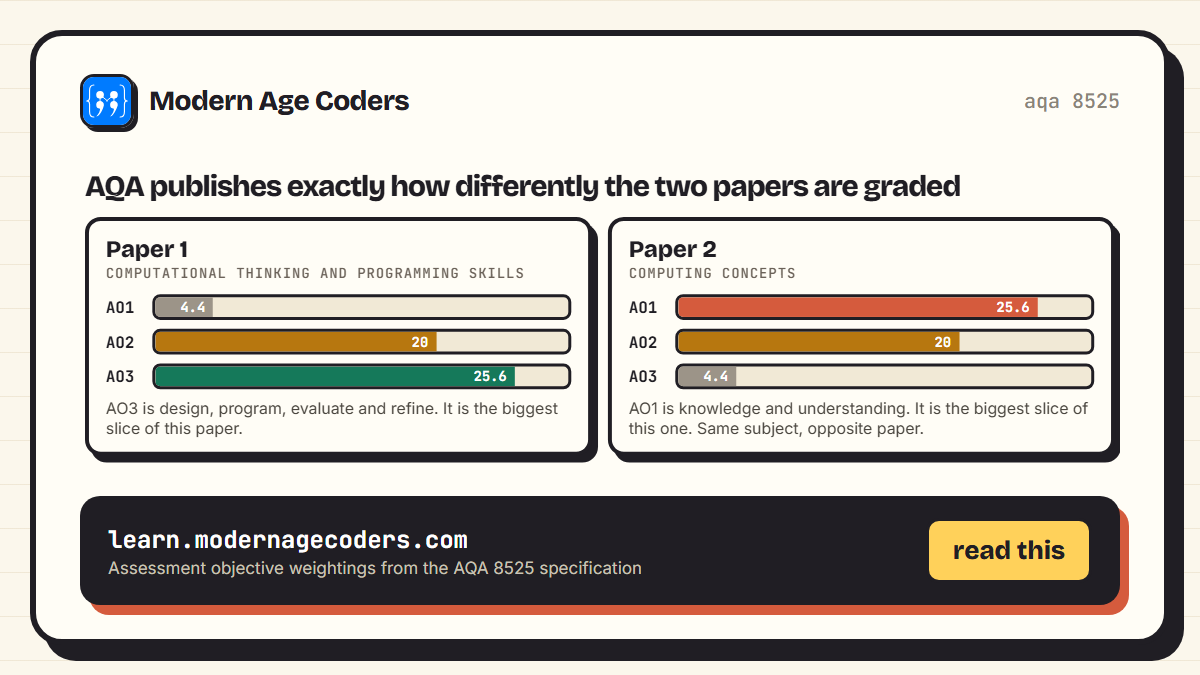 AQA 8525 assessment objective weightings showing Paper 1 dominated by AO3 and Paper 2 by AO1