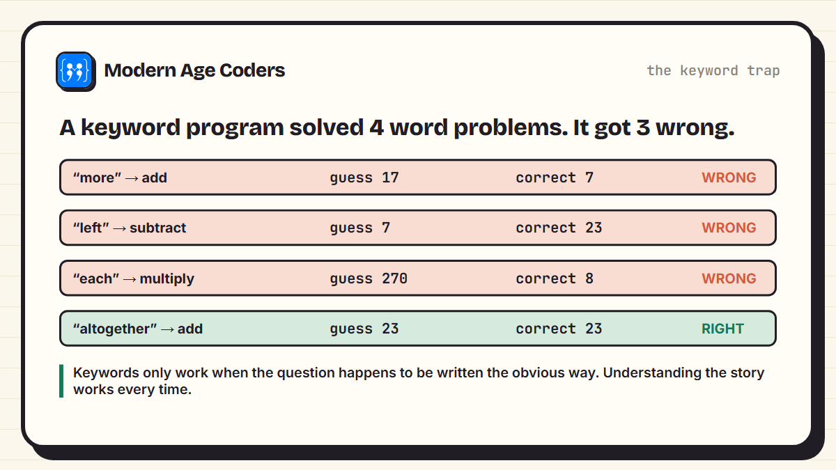 Results of a keyword-based program solving four word problems: three wrong answers and one right one
