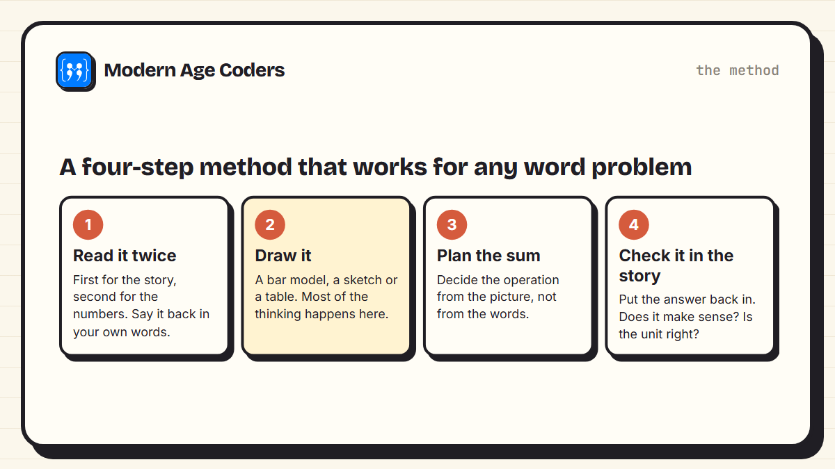 Four steps for solving maths word problems: read it twice, draw it, plan the sum, check it in the story
