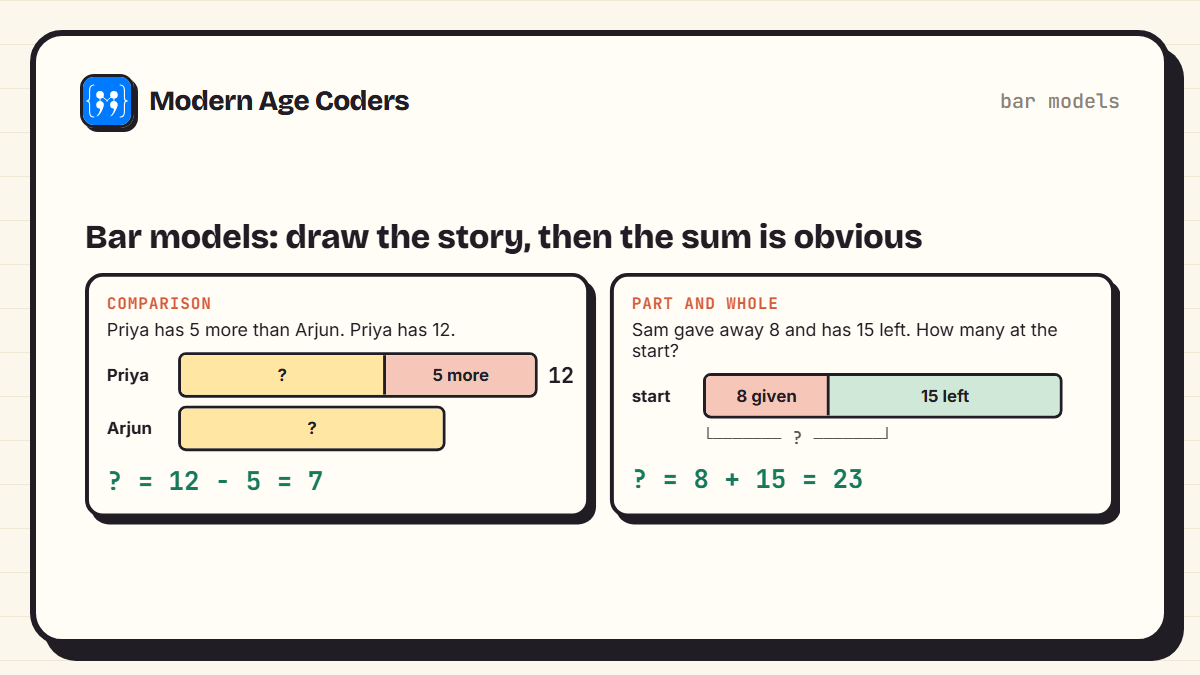 Two bar models: a comparison model showing Priya has 5 more than Arjun, and a part-whole model showing 8 given away and 15 left
