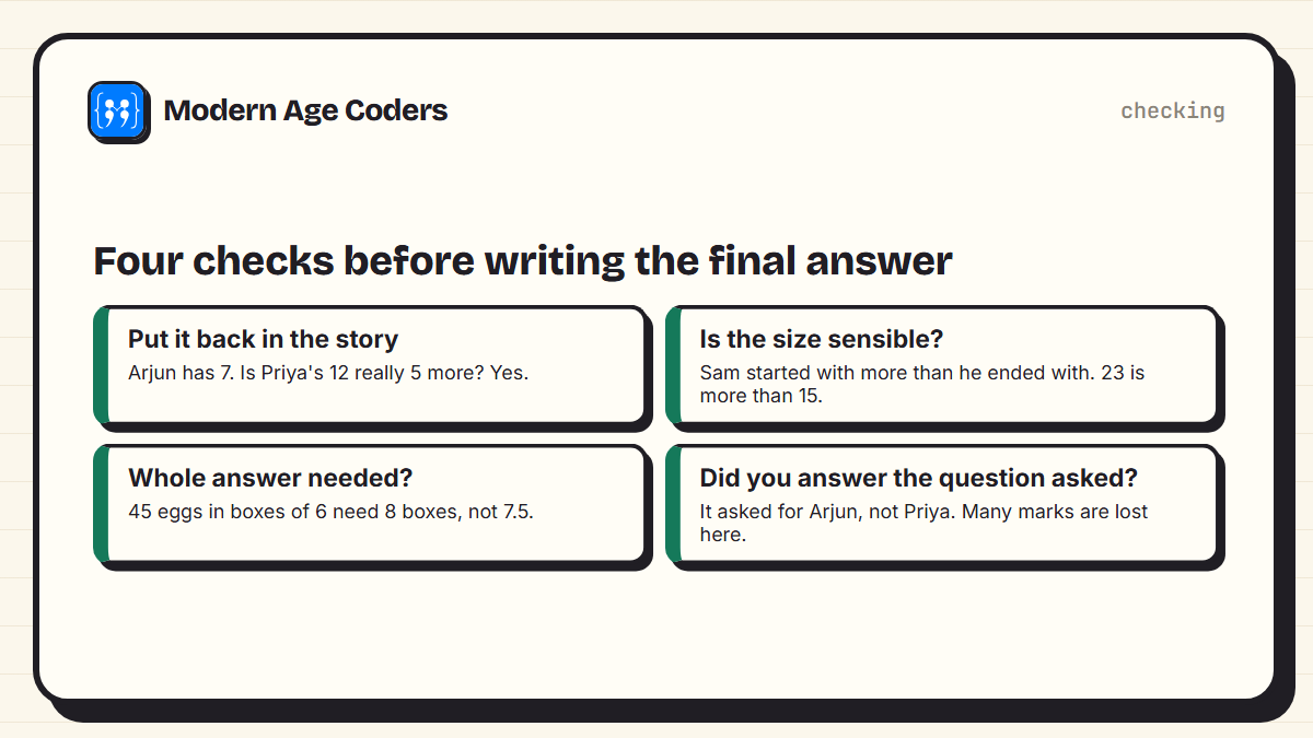 Four checks for word problem answers: put it back in the story, check the size, check for whole numbers, and check it answers the question asked