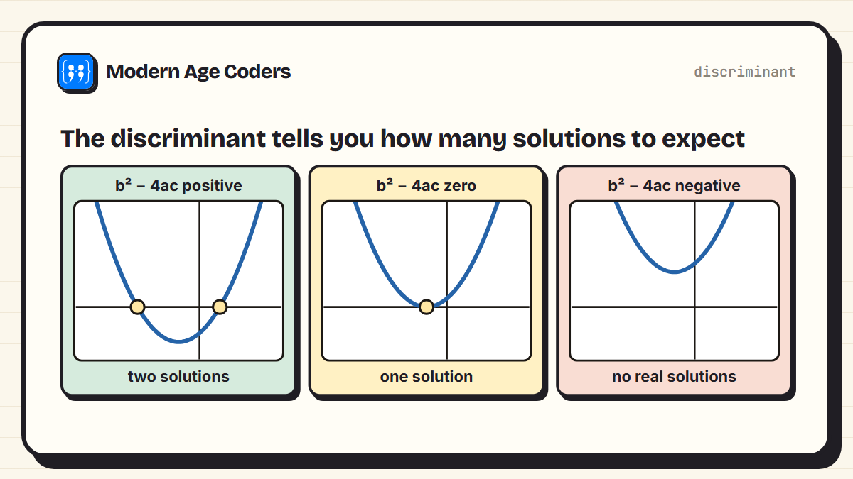 Three parabolas: a positive discriminant crosses the x-axis twice for two solutions, zero touches it once for one solution, and negative misses it entirely for no real solutions