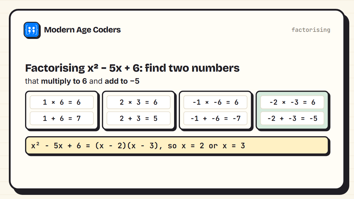 Factorising x squared minus 5x plus 6: of the pairs that multiply to 6, only minus 2 and minus 3 also add to minus 5, so the equation factorises to (x minus 2)(x minus 3) and x = 2 or 3