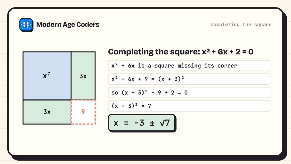 Completing the square for x squared plus 6x plus 2: x squared plus two strips of 3x form a square with a missing 3 by 3 corner of 9, so x squared plus 6x plus 9 equals (x plus 3) squared, giving (x plus 3) squared equals 7 and x = minus 3 plus or minus root 7