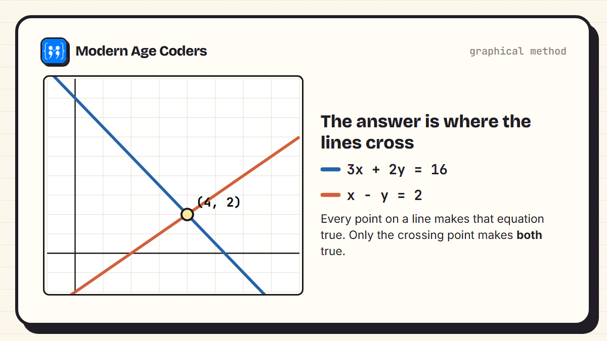Graph of 3x + 2y = 16 and x minus y = 2 crossing at the point 4, 2