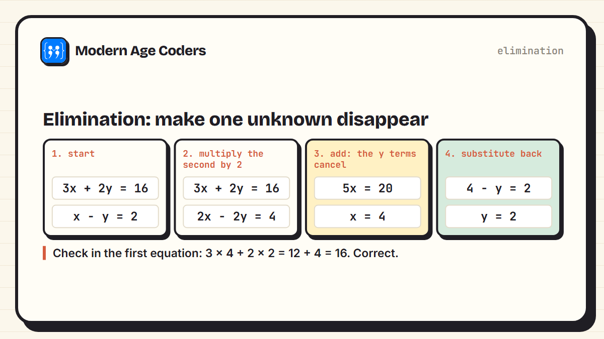 Elimination steps: start with 3x + 2y = 16 and x minus y = 2, multiply the second by 2 to get 2x minus 2y = 4, add to get 5x = 20 so x = 4, then substitute back to get y = 2