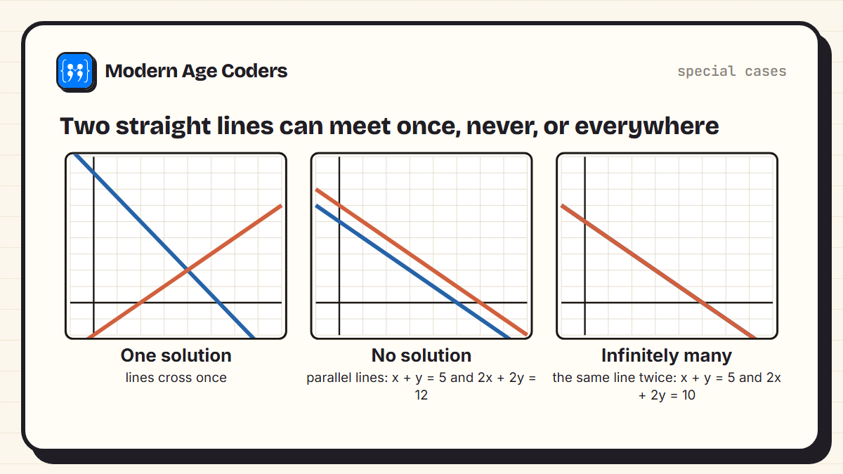 Three cases for two straight lines: they cross once for one solution, they are parallel for no solution, or they are the same line for infinitely many solutions