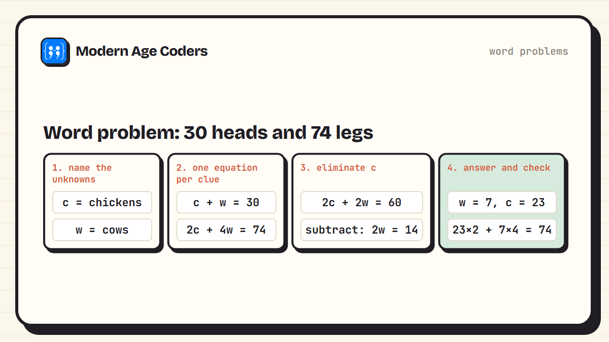 Word problem with 30 heads and 74 legs: let c be chickens and w cows, write c + w = 30 and 2c + 4w = 74, eliminate c to get 2w = 14, so 7 cows and 23 chickens