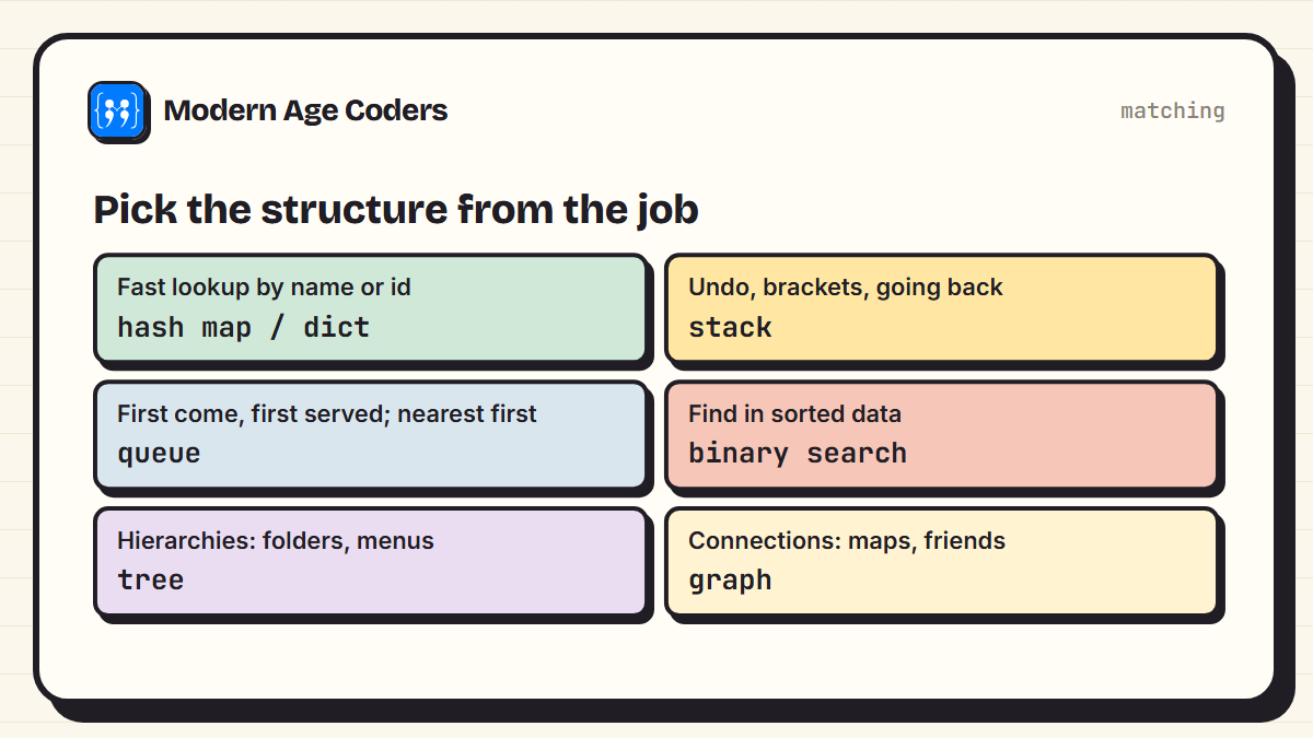 Which data structure to use for common jobs: hash maps for lookup, stacks for undo and brackets, queues for nearest-first, binary search for sorted data, trees for hierarchies and graphs for connections
