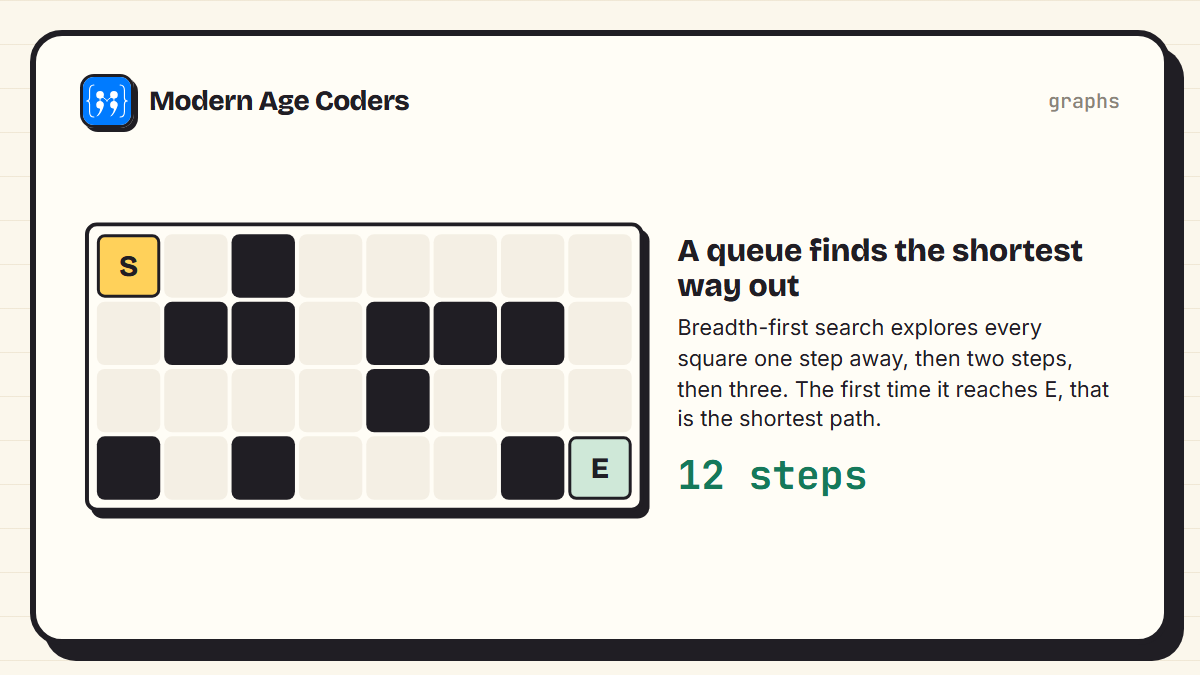 A small maze solved by breadth-first search, with the shortest path from S to E being 12 steps
