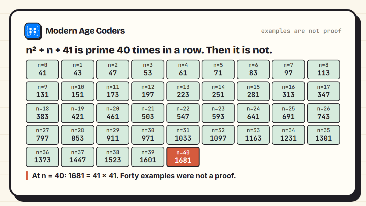 Values of n squared plus n plus 41 for n from 0 to 40: all prime from 41 up to 1601, then at n equals 40 the value is 1681, which is 41 times 41