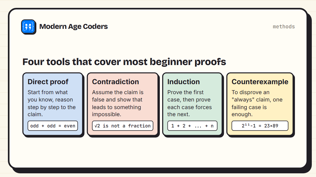 Four proof methods: direct proof, reasoning from what you know; contradiction, assuming the claim is false and reaching something impossible; induction, proving the first case and that each case forces the next; and counterexample, one failing case disproves an always claim