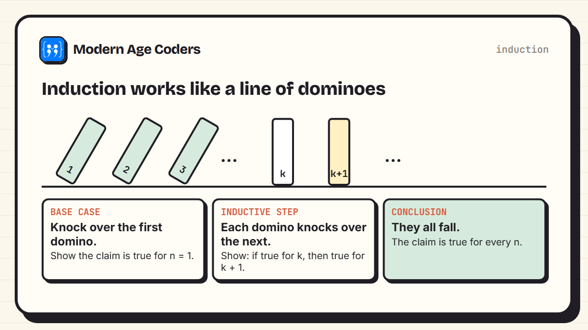 Induction as dominoes: the base case knocks over the first domino, the inductive step shows each domino knocks over the next, so they all fall and the claim is true for every n
