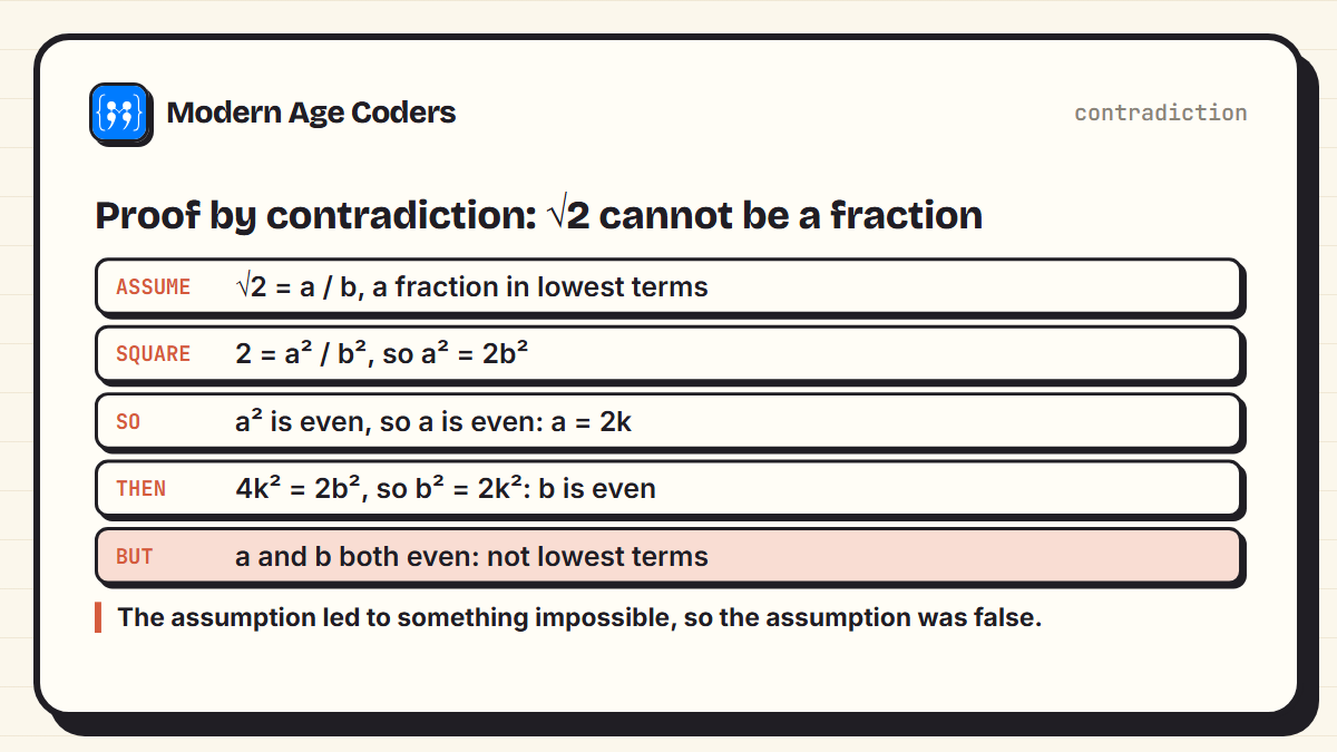 Proof that the square root of 2 is not a fraction: assume it equals a over b in lowest terms, so a squared equals 2 b squared, so a is even, then b is even, so both are even, contradicting lowest terms