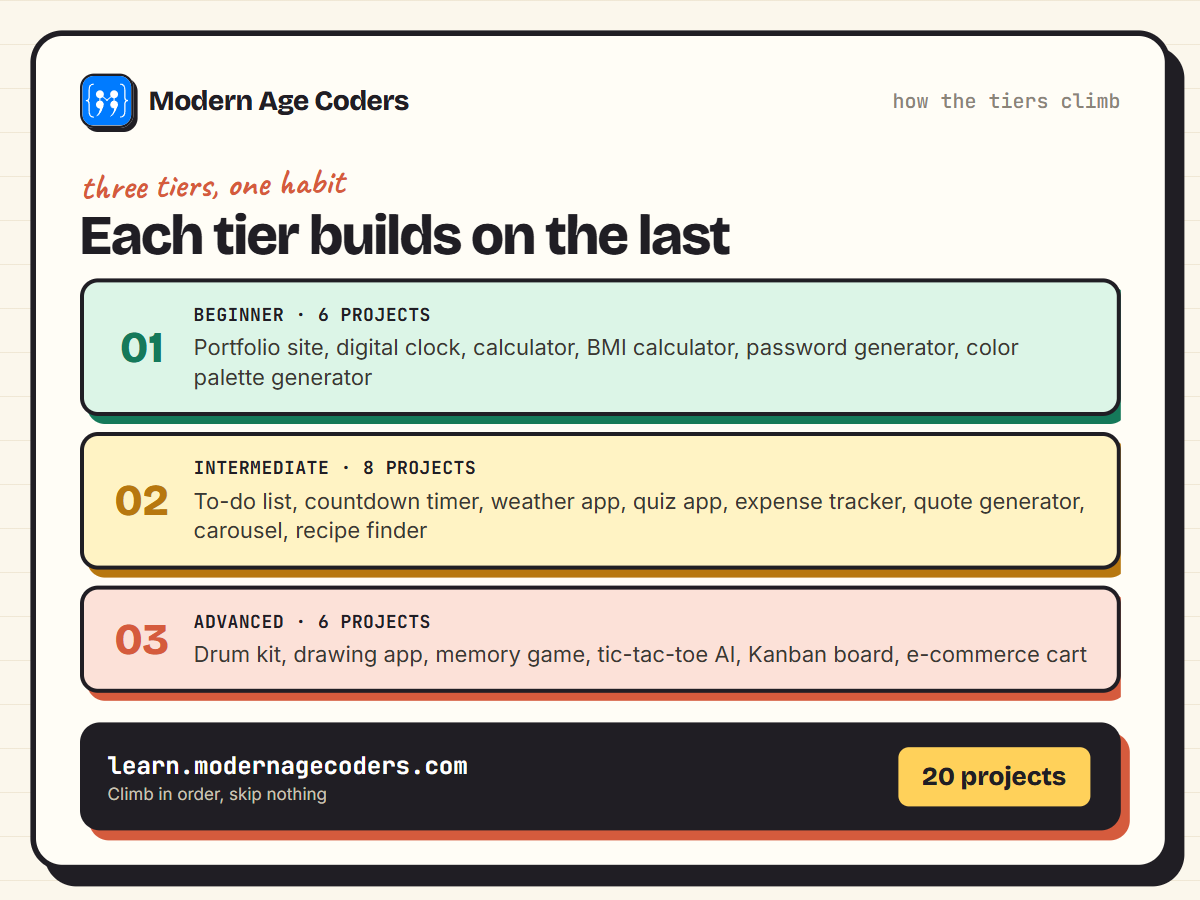 Three tiers of HTML CSS and JavaScript projects: beginner, intermediate, and advanced, showing how each tier builds on the skills of the one before it
