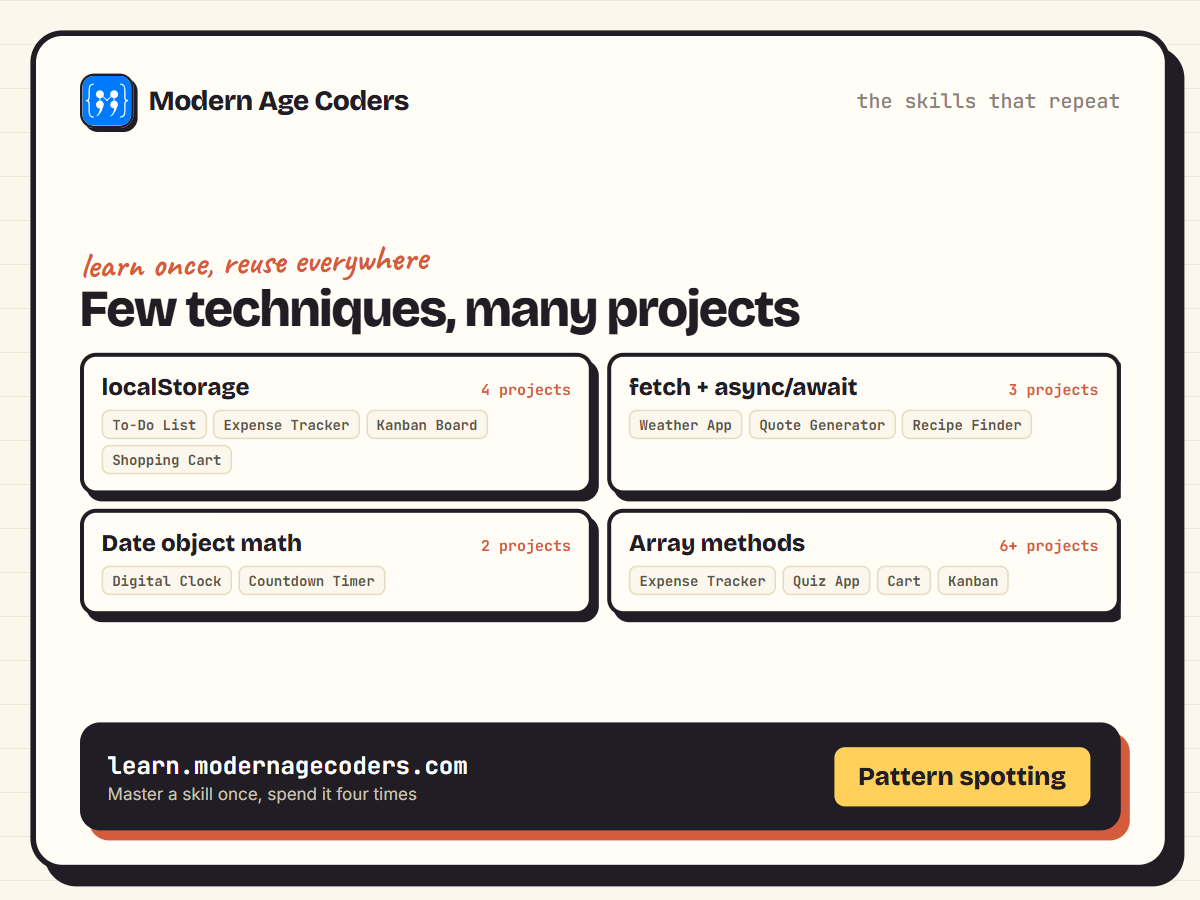A grid showing which JavaScript techniques, like localStorage, fetch API, and array methods, repeat across multiple beginner to advanced projects