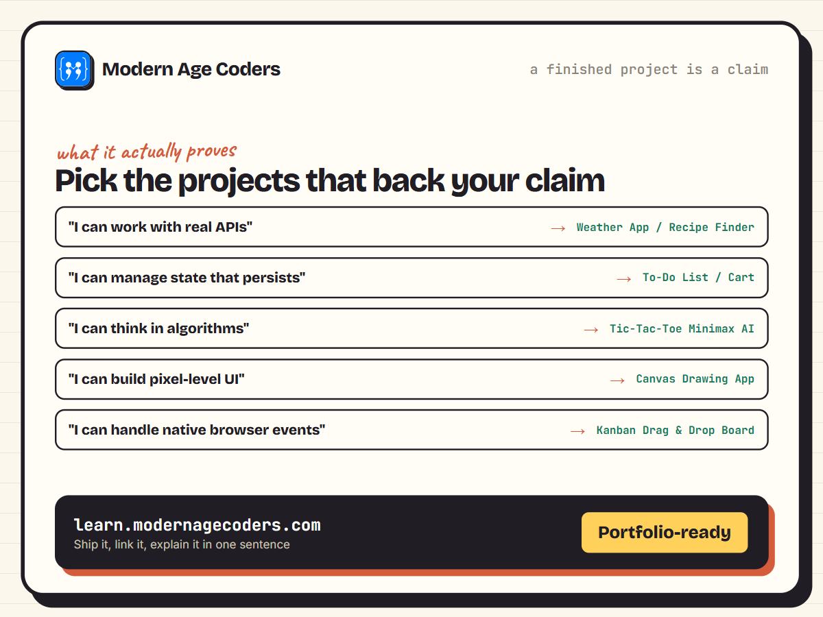What finished HTML CSS and JavaScript projects prove to an employer or parent, mapped to specific project examples like the weather app and shopping cart