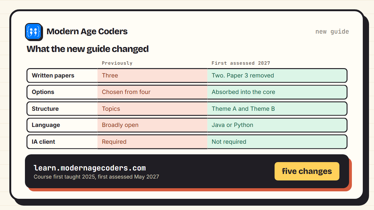 Table of changes in the IB Computer Science guide first assessed in 2027