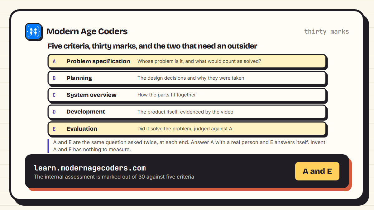 The five IB Computer Science internal assessment criteria with the two that depend on an external judge highlighted