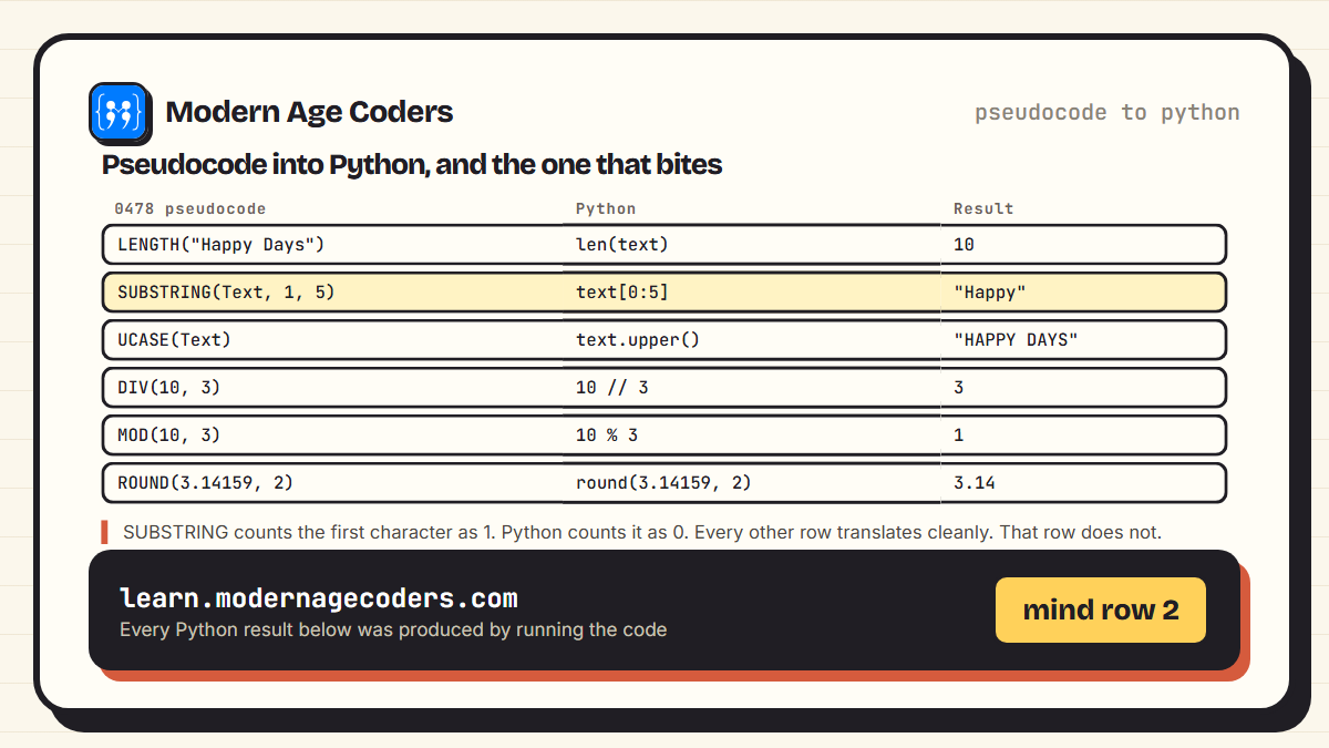 Table translating IGCSE 0478 pseudocode library routines into Python with their results