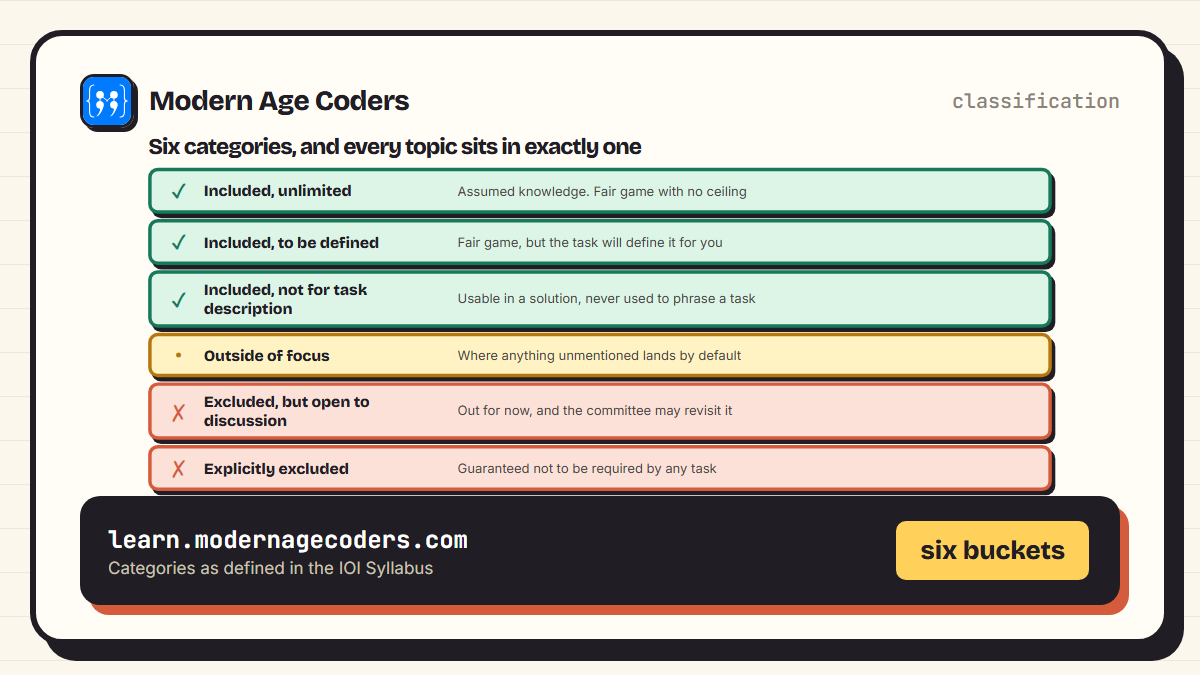 The six IOI syllabus categories from included unlimited through to explicitly excluded