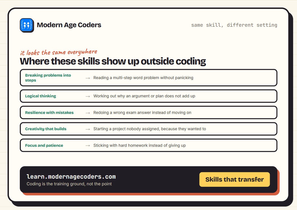 Five thinking skills coding teaches a child and where each one shows up outside coding, from maths word problems to sticking with hard homework